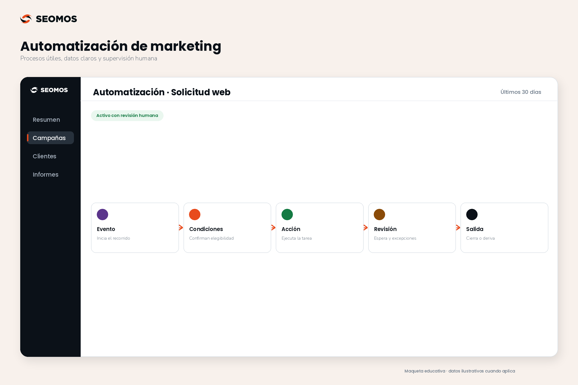 Modelo de automatización con evento de entrada, condiciones, acción, revisión y salida del flujo