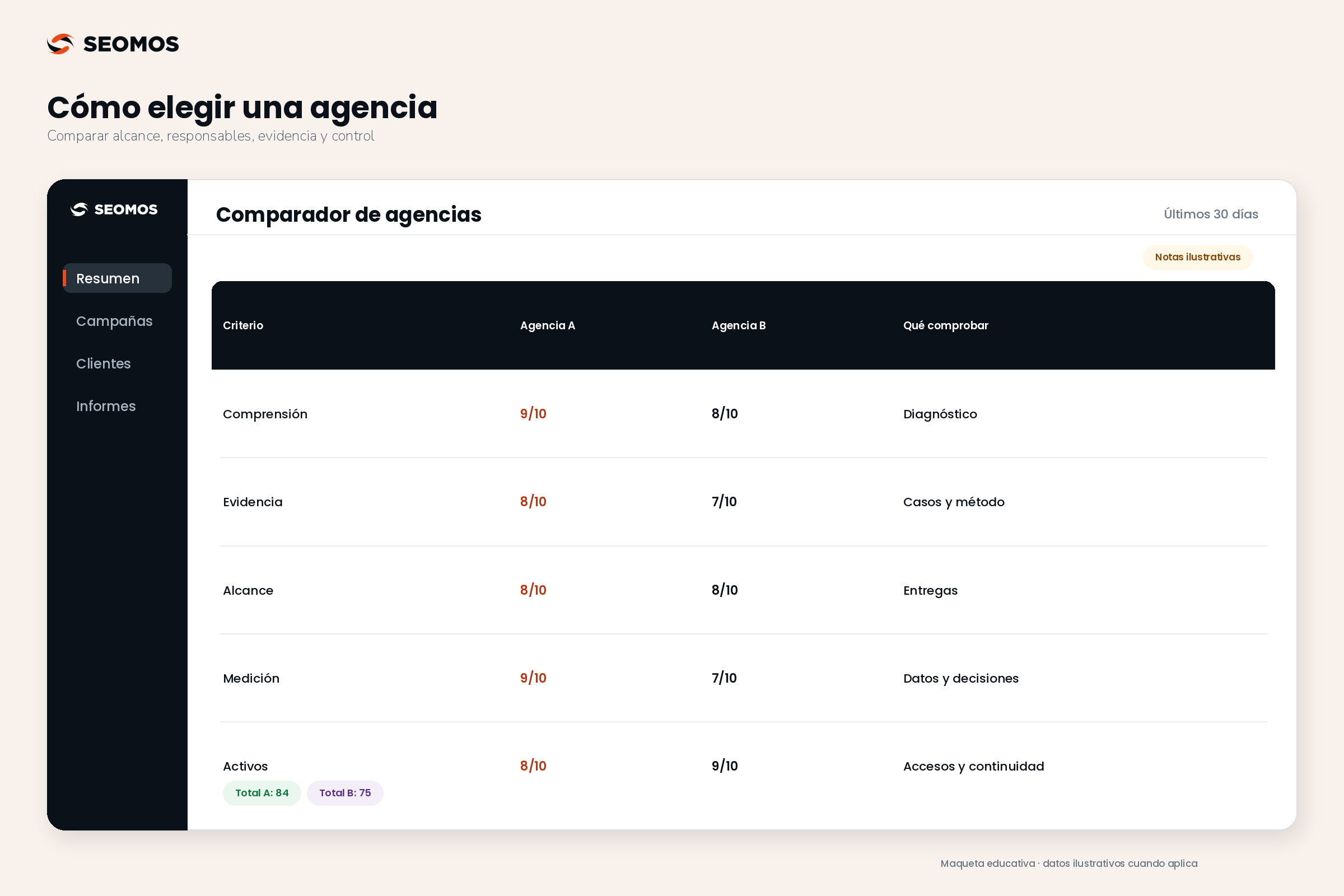 Comparación hipotética: agencia A obtiene 84 de 100 y agencia B 75 de 100 con controles mínimos obligatorios para ambas