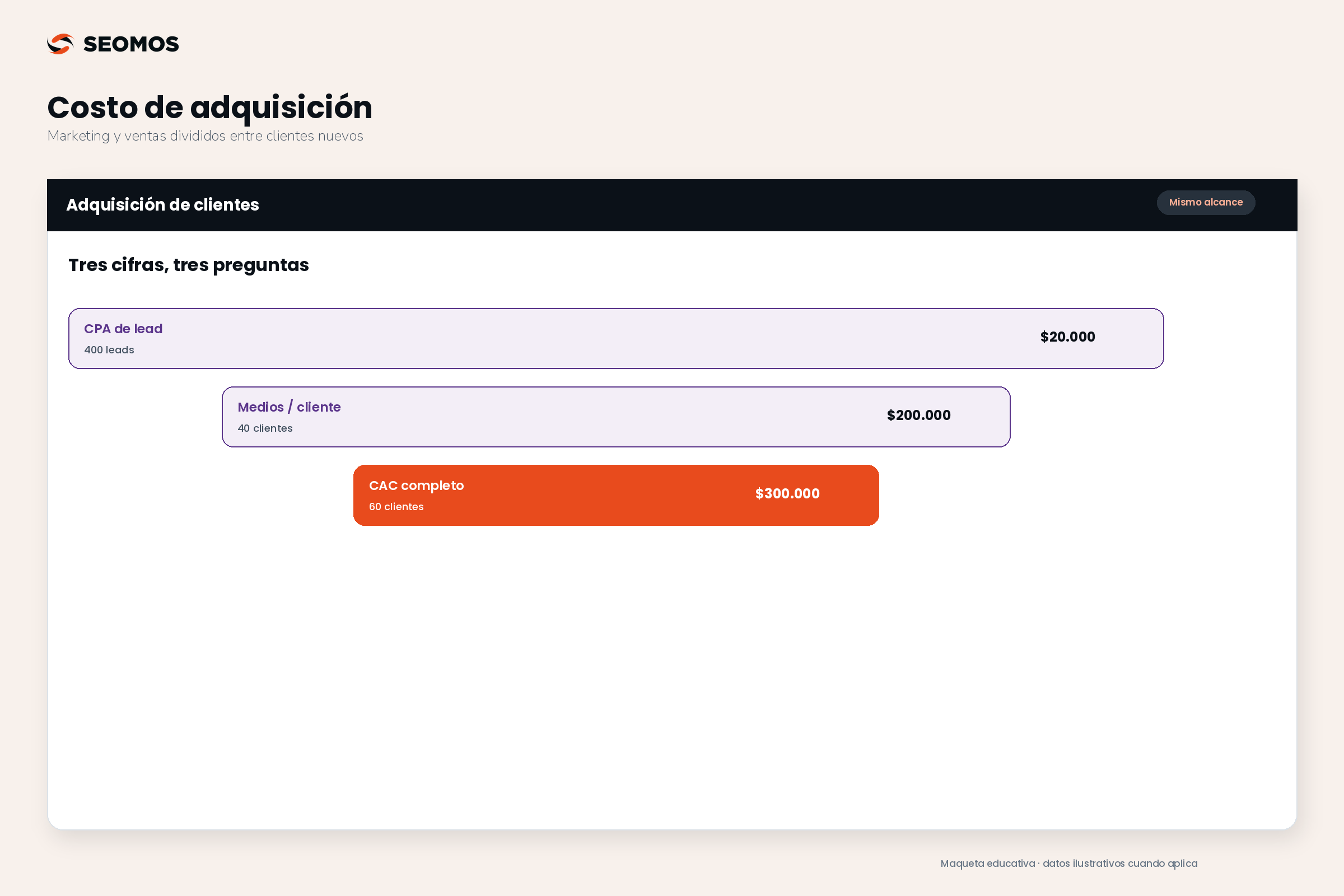 Ejemplo de CPA de lead de veinte mil pesos, costo de medios por cliente de doscientos mil y CAC completo de trescientos mil