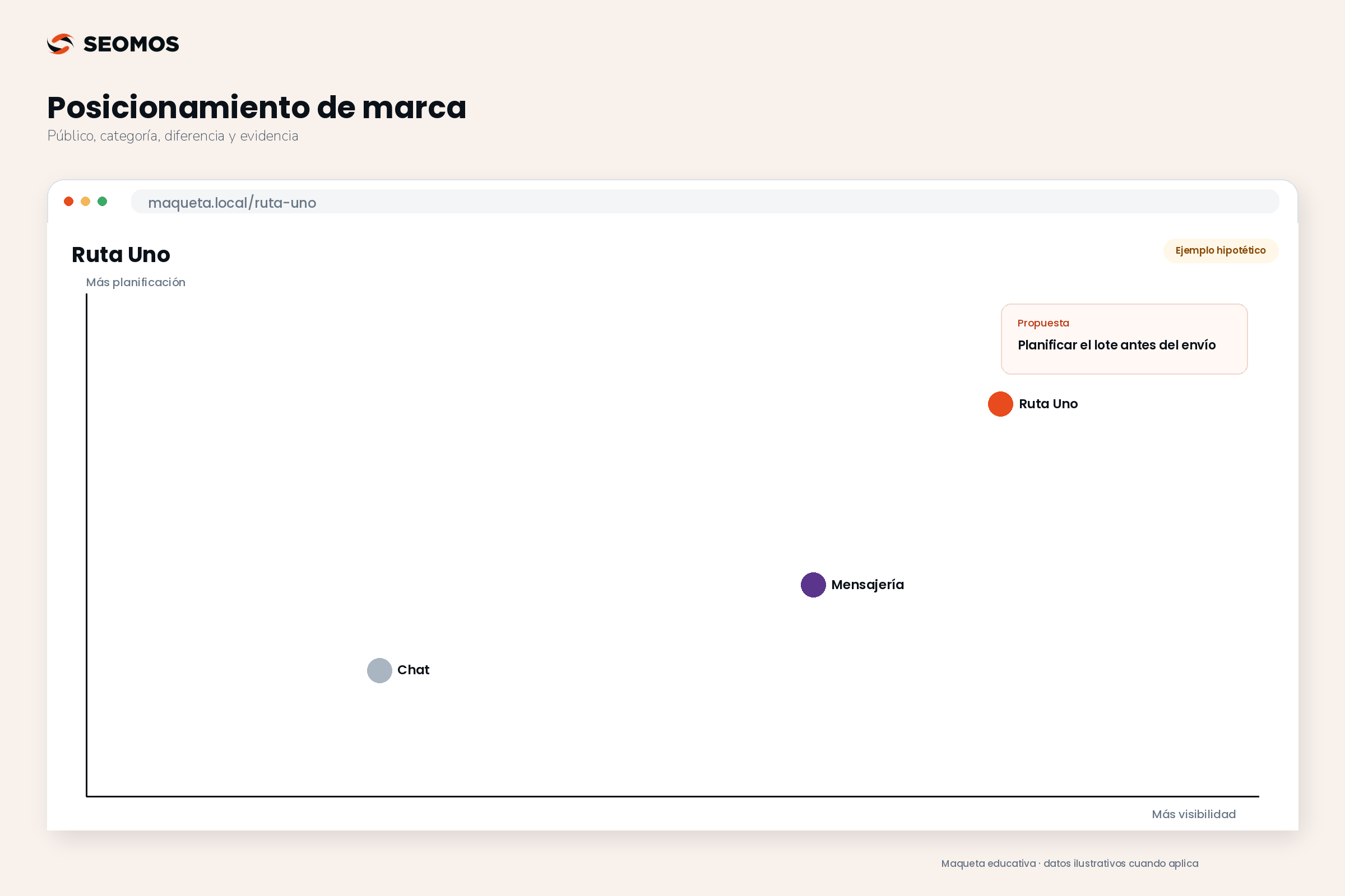 Caso hipotético Ruta Uno con tiendas, entregas programadas, alternativa por chat y evidencia de planificación