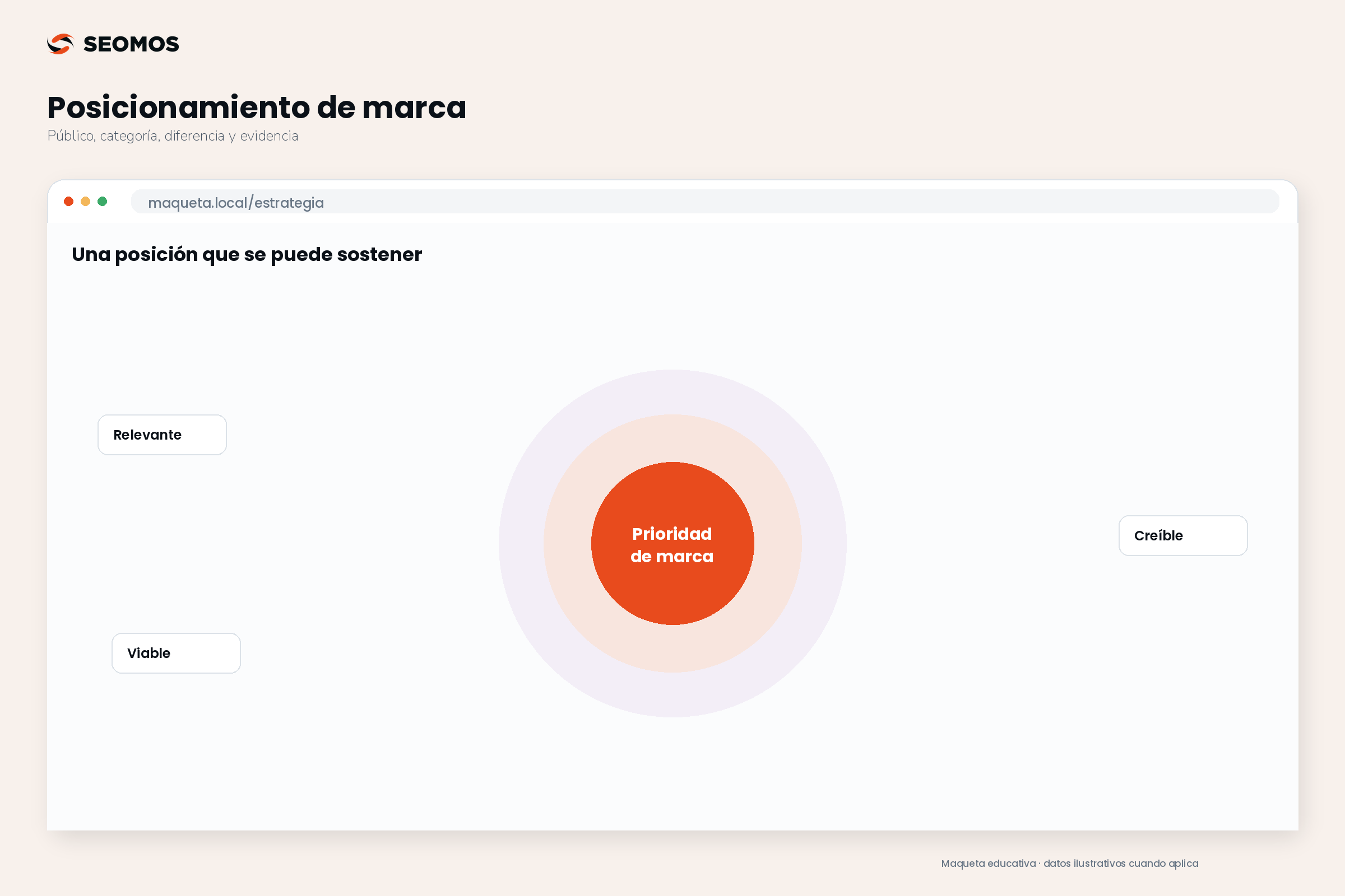 Marco de posicionamiento con cuatro piezas: público, categoría, diferencia relevante y evidencia