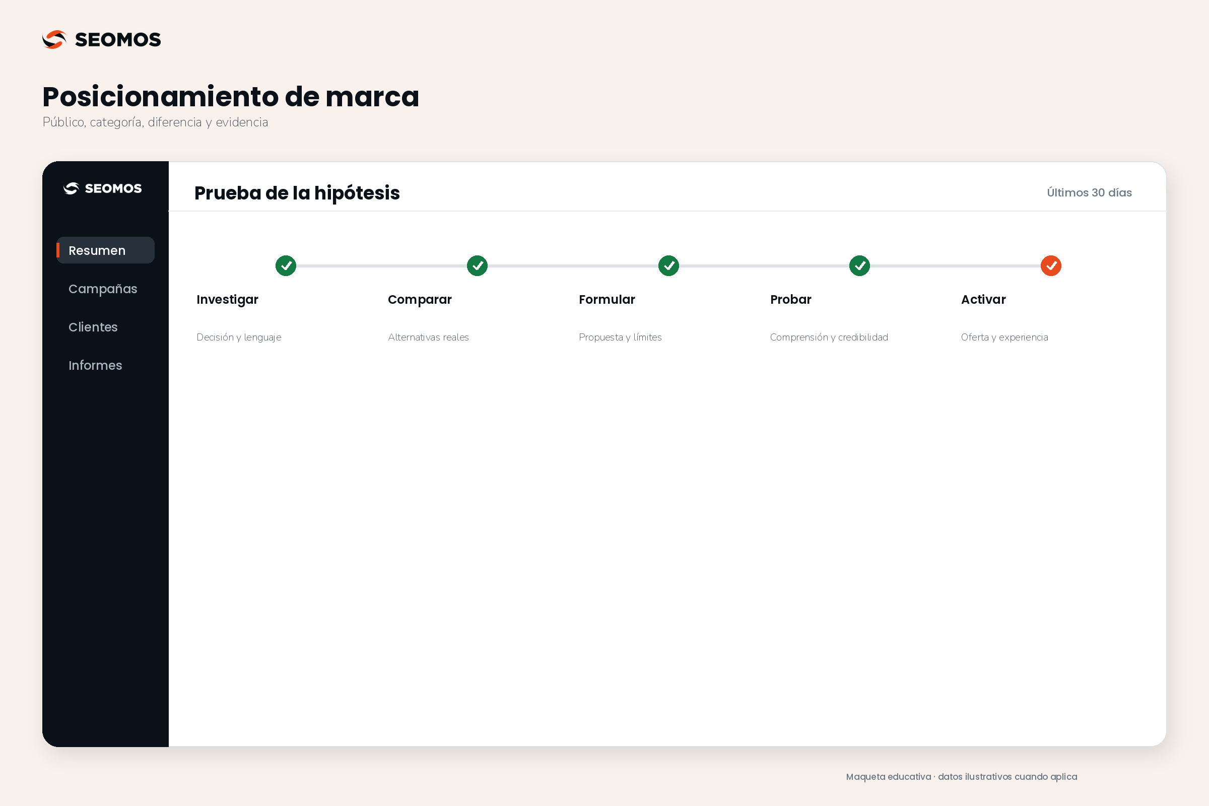 Proceso de posicionamiento: investigar la decisión, comparar alternativas, formular hipótesis, probar y activar