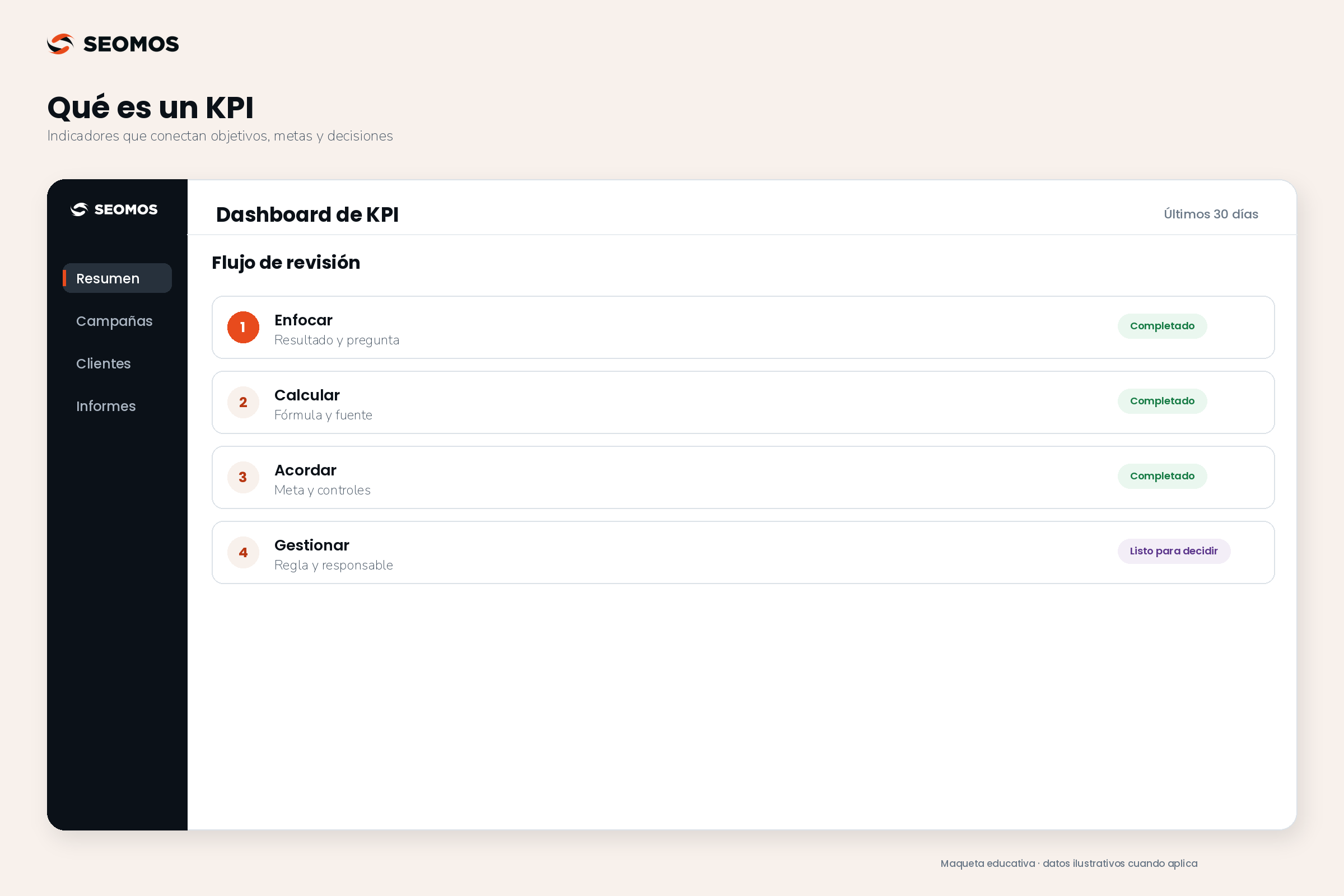 Proceso para seleccionar un KPI: objetivo y pregunta, fórmula y meta, responsable y revisión