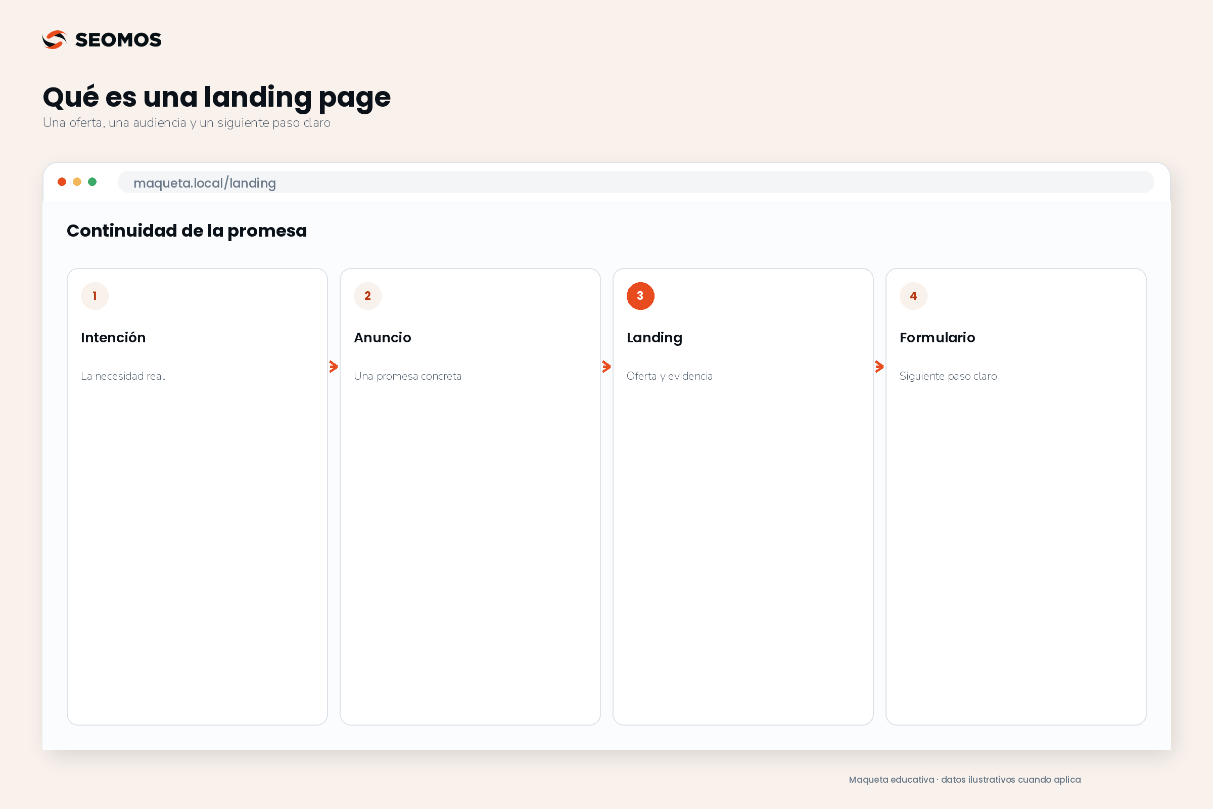 Relación entre intención de la audiencia, promesa del anuncio, evidencia de la oferta y acción de la landing page