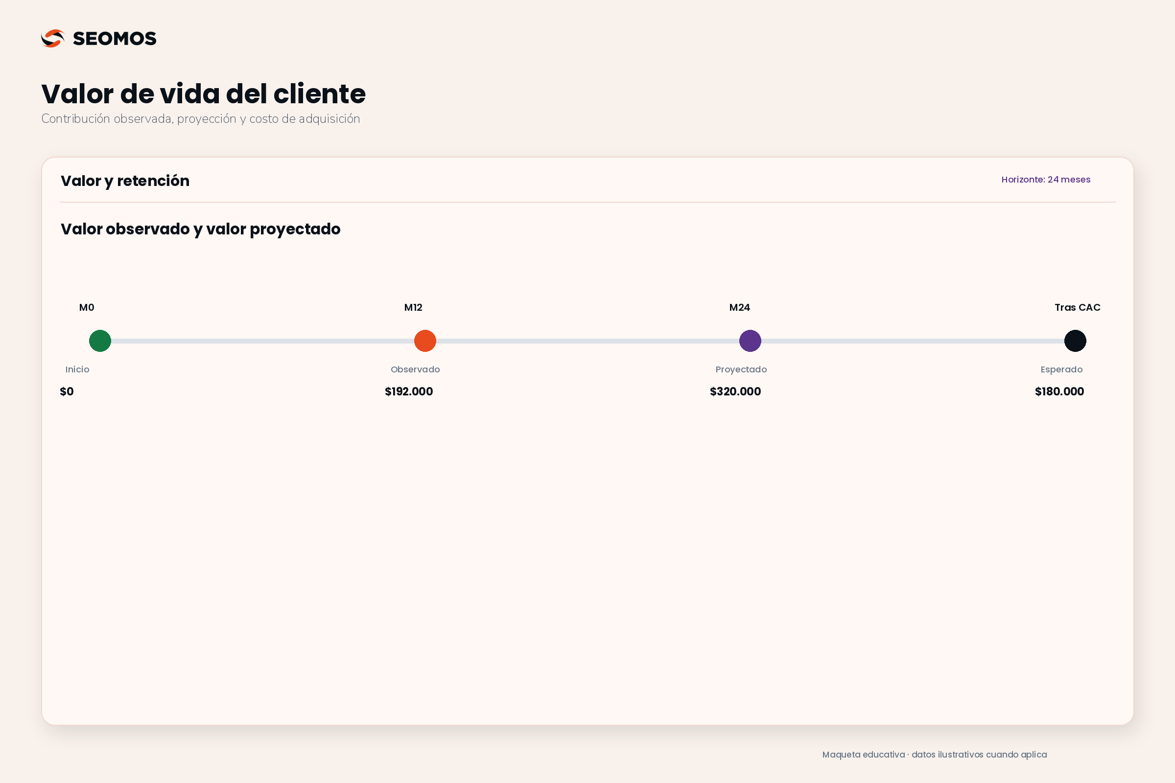 Cohorte hipotética con ciento noventa y dos mil pesos de contribución observada y ciento veintiocho mil proyectados por cliente