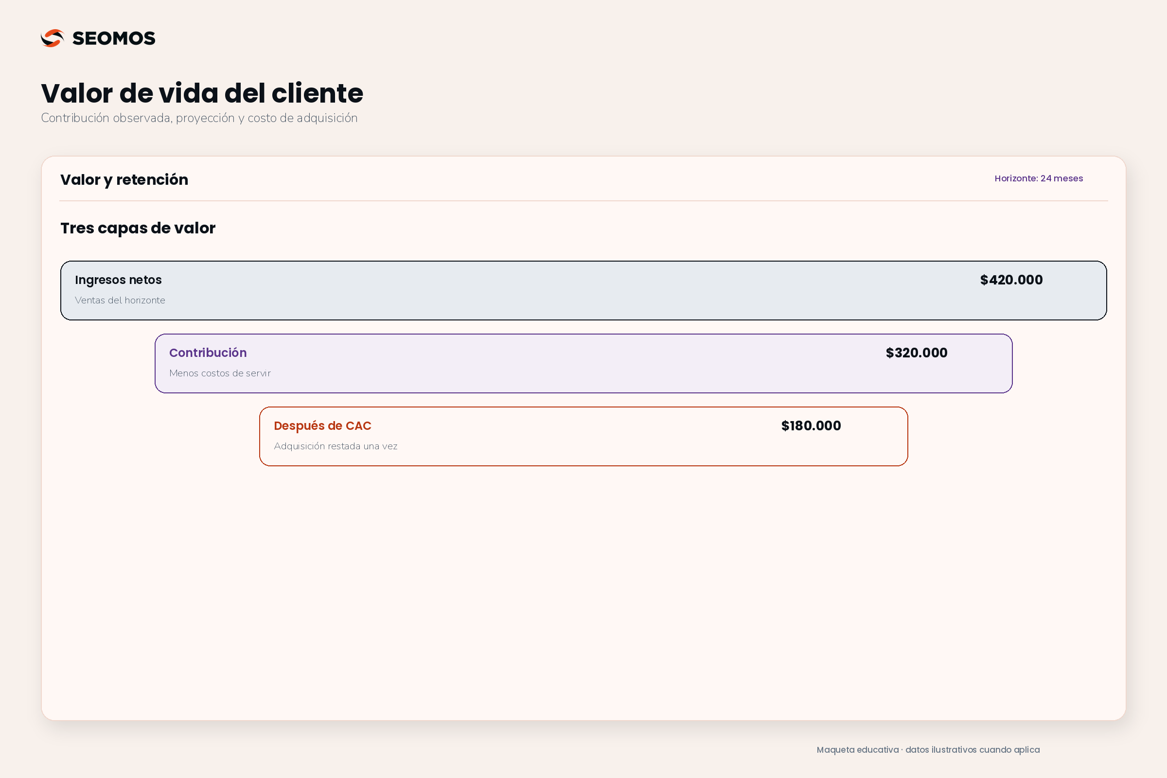 Capas del valor del cliente: ingresos, contribución antes de adquisición y valor después del CAC