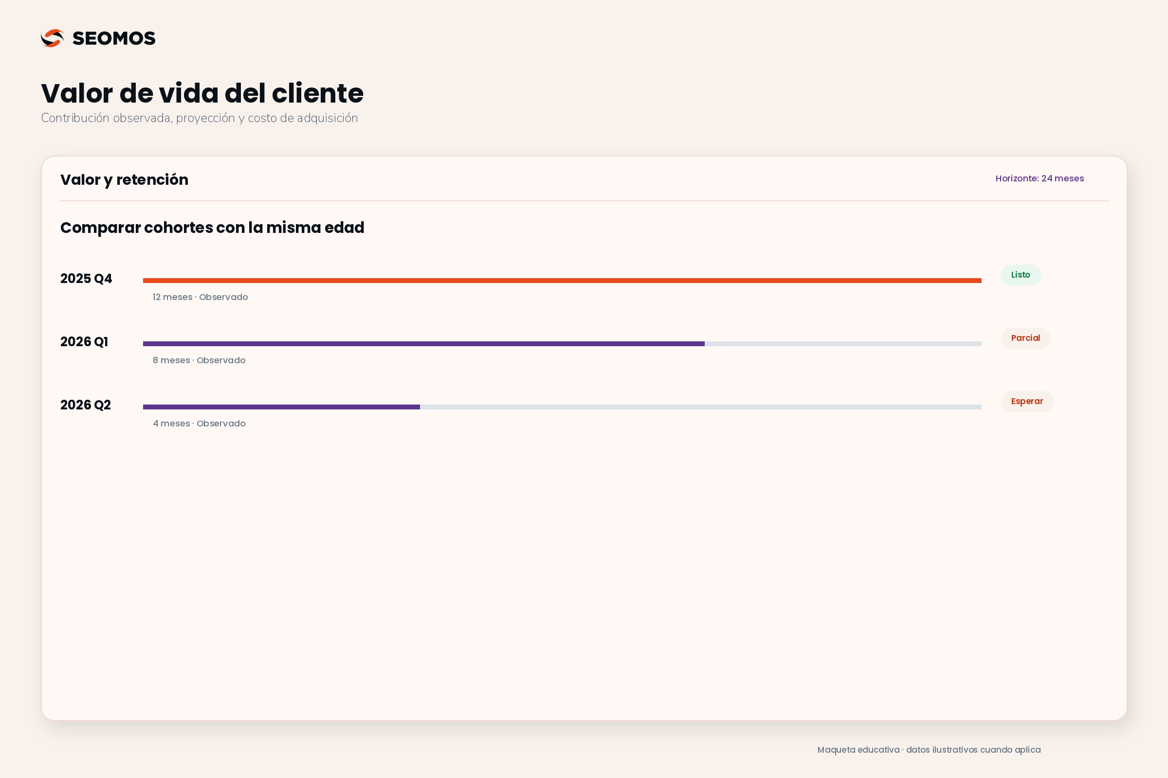 Proceso para analizar CLV por cohorte: identificar clientes, conciliar datos, fijar horizonte y separar proyecciones
