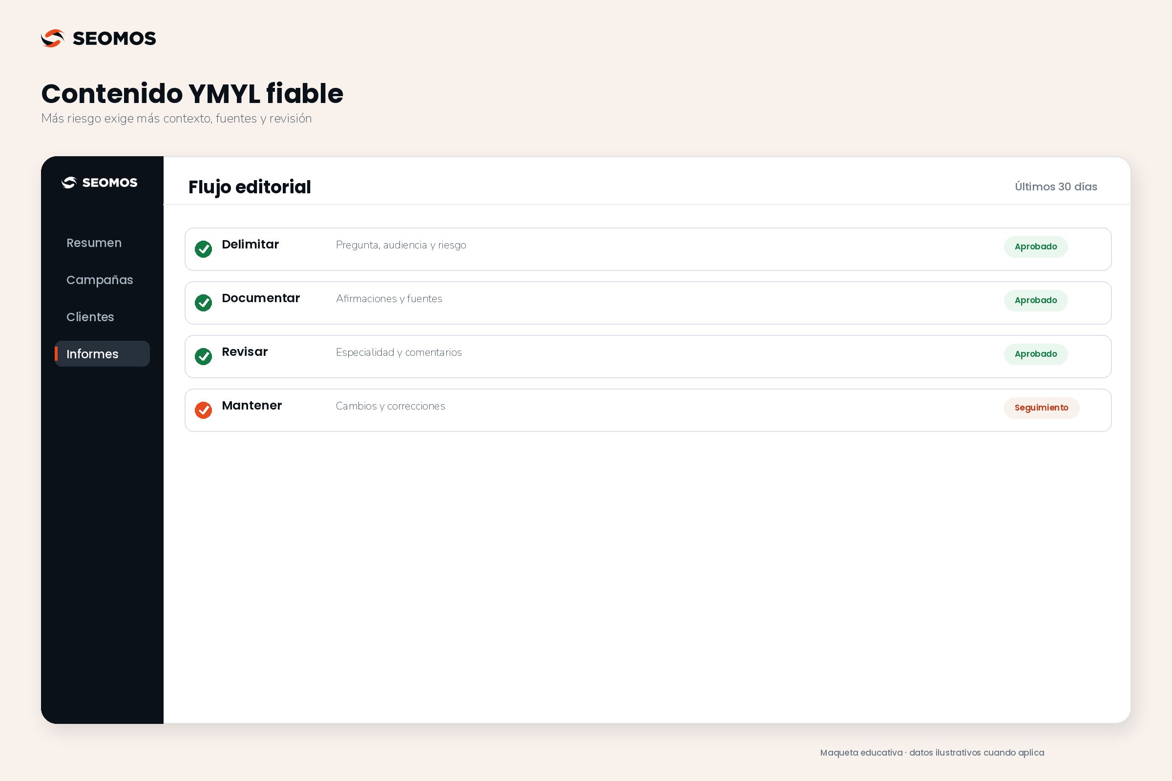 Flujo para contenido sensible: delimitar, documentar, revisar y mantener actualizado