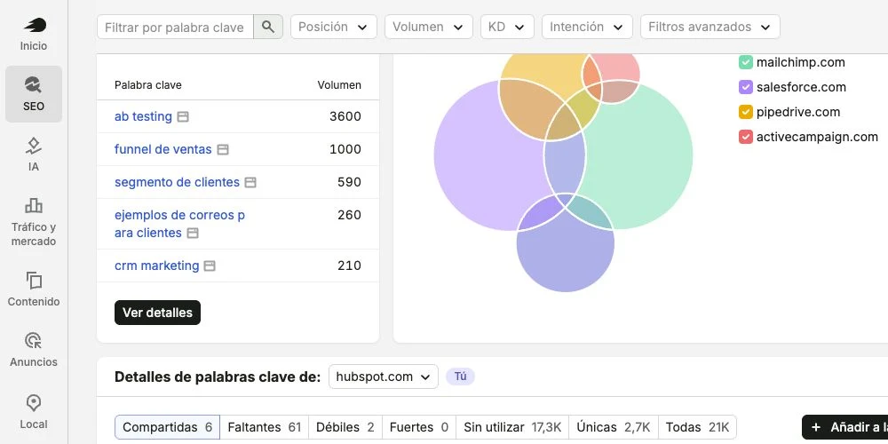 Informe de Brecha de palabras clave de Semrush en español con las pestañas Compartidas, Faltantes, Débiles, Fuertes, Sin utilizar y Únicas